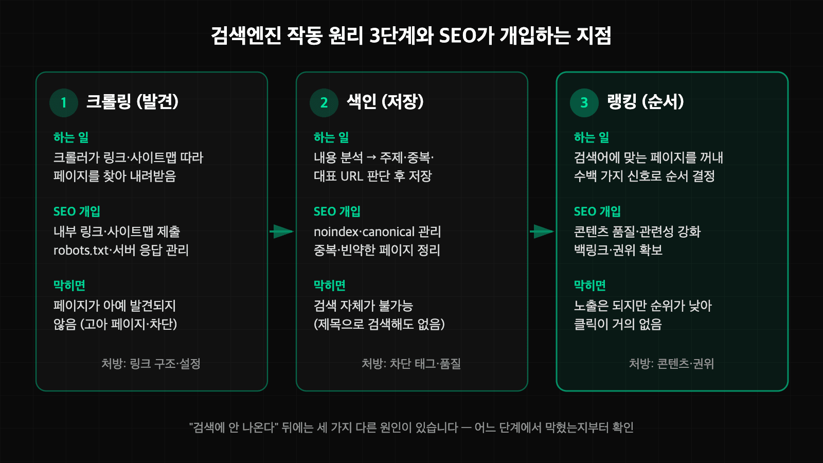 검색엔진 작동 원리 크롤링 색인 랭킹 3단계와 각 단계에서 SEO가 개입하는 지점을 나타낸 흐름도