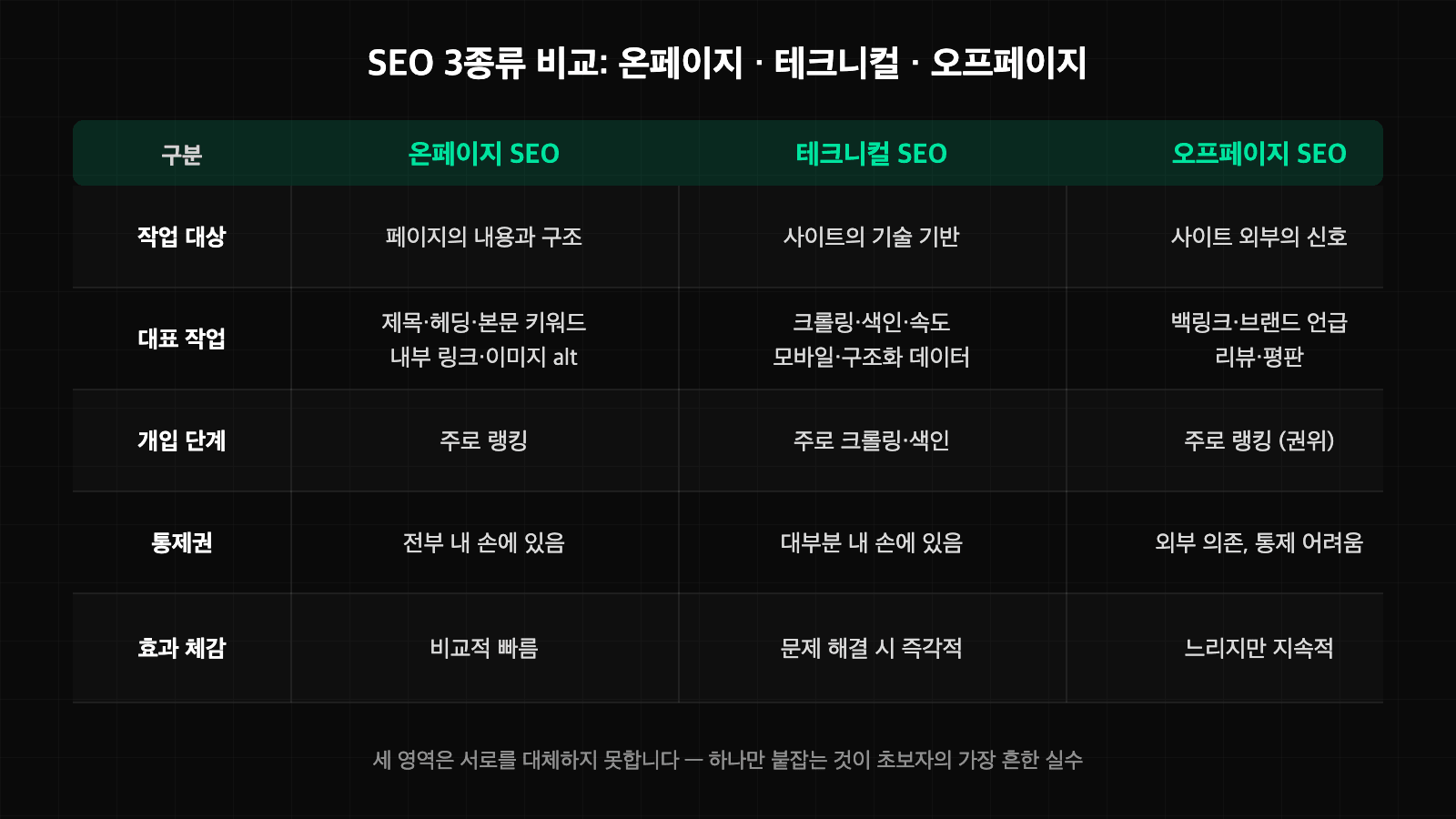 온페이지 오프페이지 테크니컬 SEO 세 종류의 작업 대상과 통제권을 비교한 표 이미지