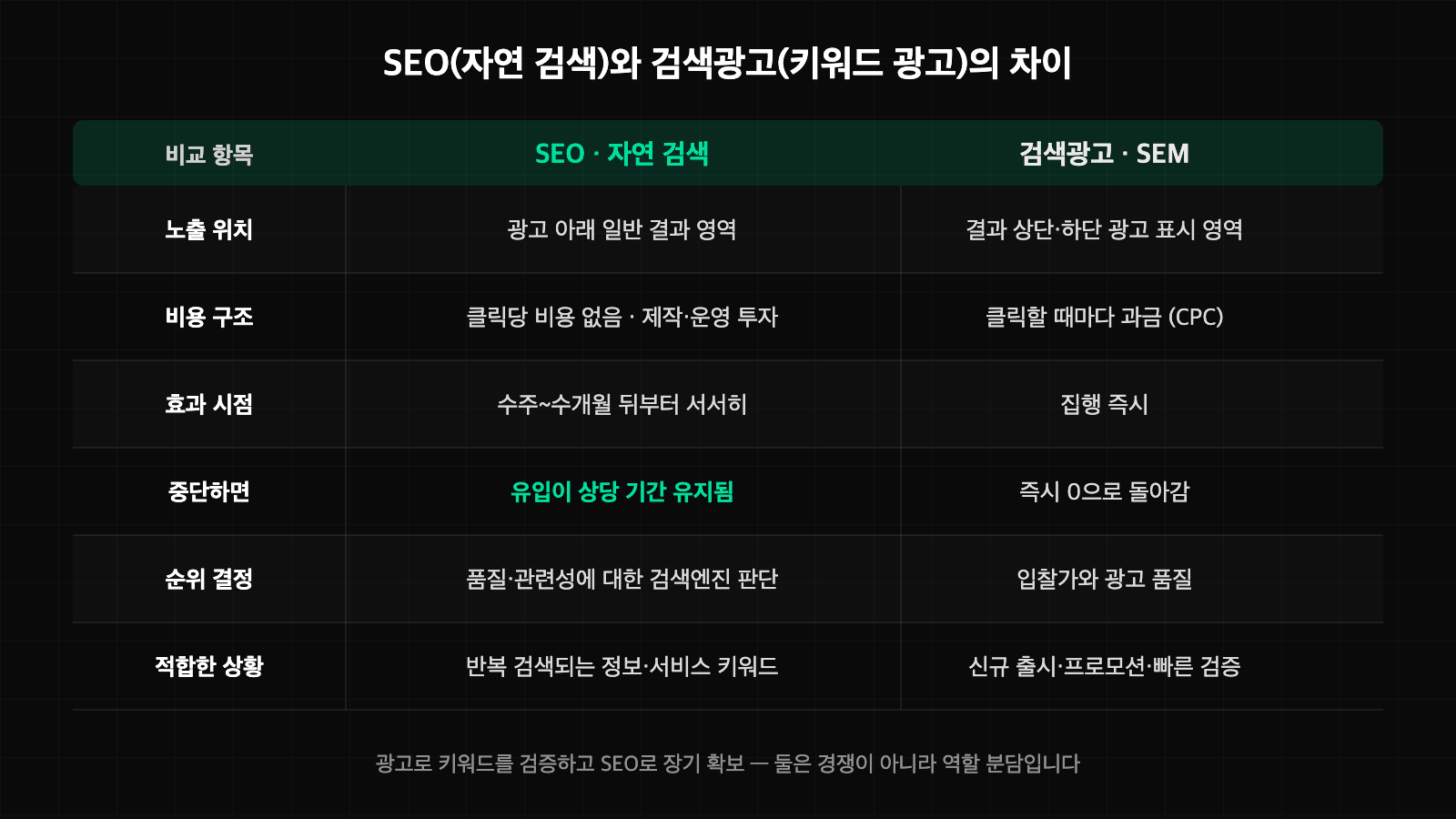 SEO와 검색광고 SEM 키워드 광고의 비용 구조 효과 시점 지속성을 비교한 표 이미지