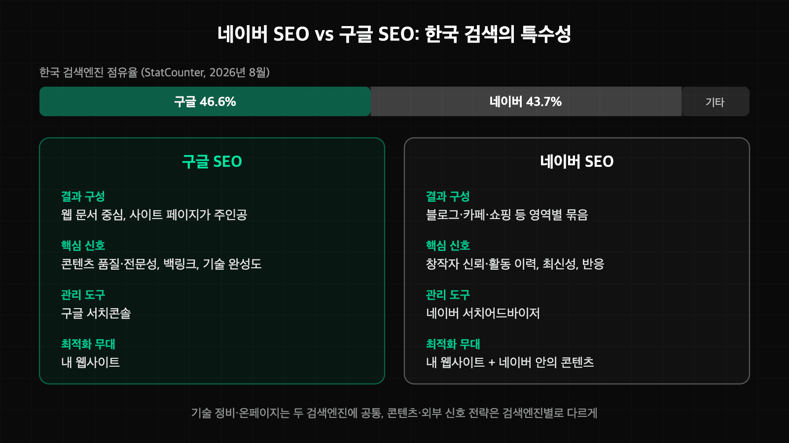네이버 SEO와 구글 SEO의 점유율 결과 구성 핵심 신호 관리 도구 차이를 비교한 이미지