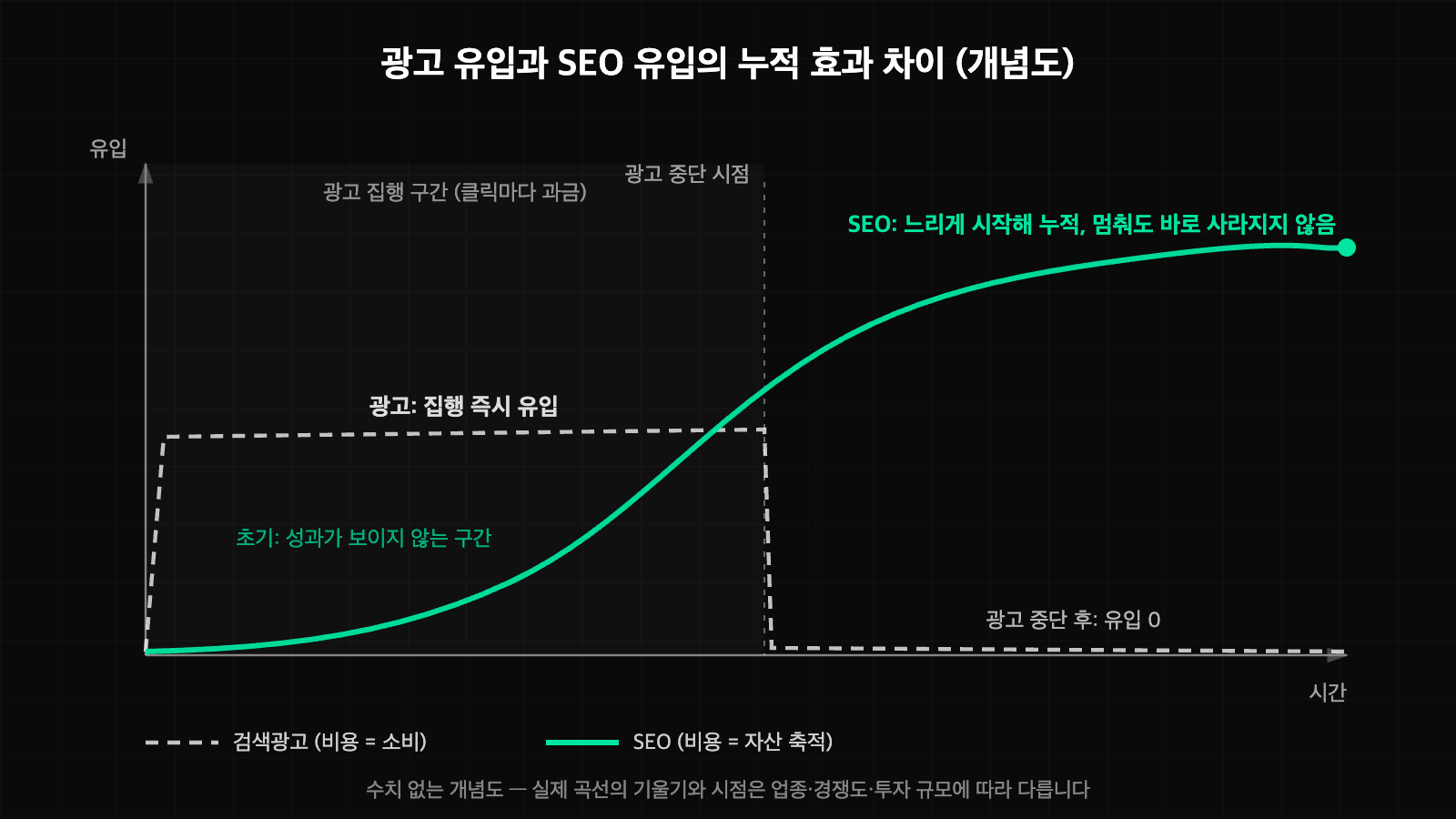 광고 유입과 SEO 유입의 시간에 따른 누적 효과 차이를 나타낸 개념 곡선 이미지