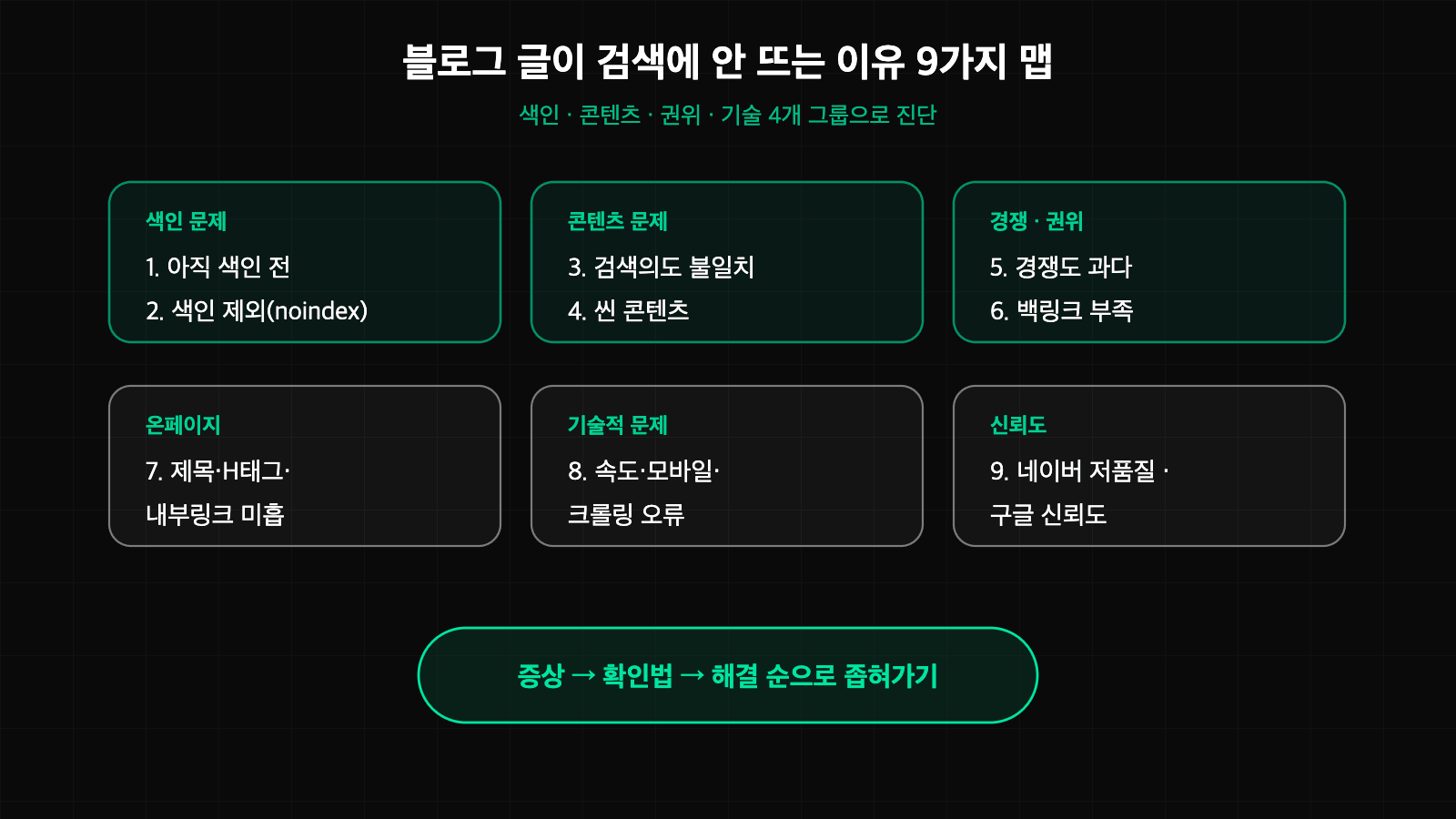 블로그 글이 검색에 안 뜨는 이유 9가지를 색인 콘텐츠 권위 기술로 그룹화한 원인 맵