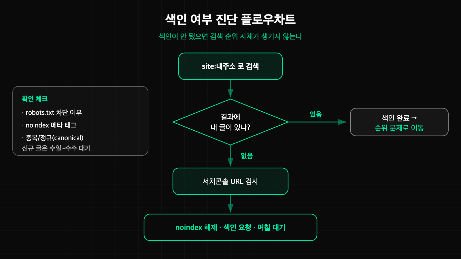 site 검색과 서치콘솔로 색인 여부를 확인하는 진단 플로우차트