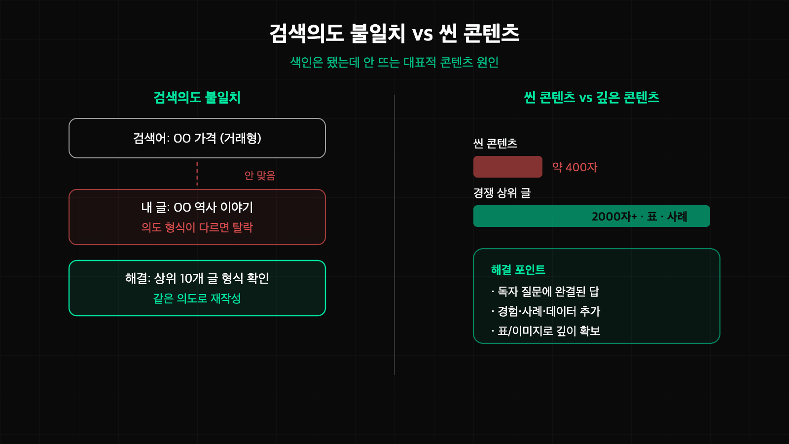 검색의도 불일치와 씬 콘텐츠를 비교한 콘텐츠 진단 다이어그램