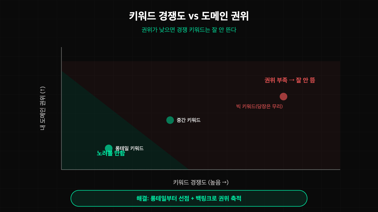 키워드 경쟁도와 도메인 권위의 관계를 나타낸 진단 그래프