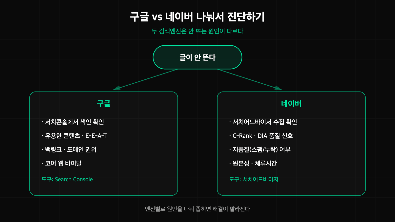 구글과 네이버를 나눠서 진단하는 분기 다이어그램