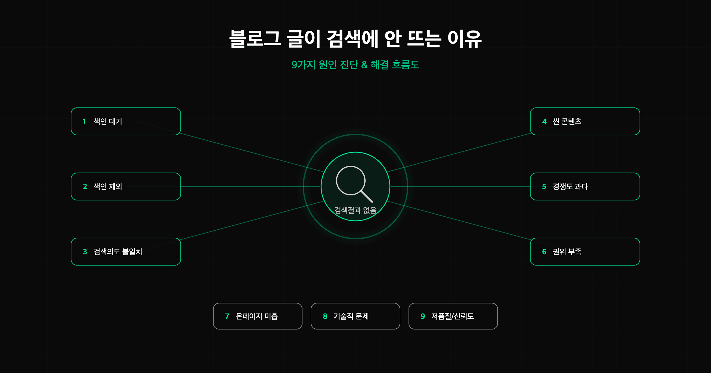 블로그 글이 검색에 안 뜨는 9가지 원인과 진단 흐름도