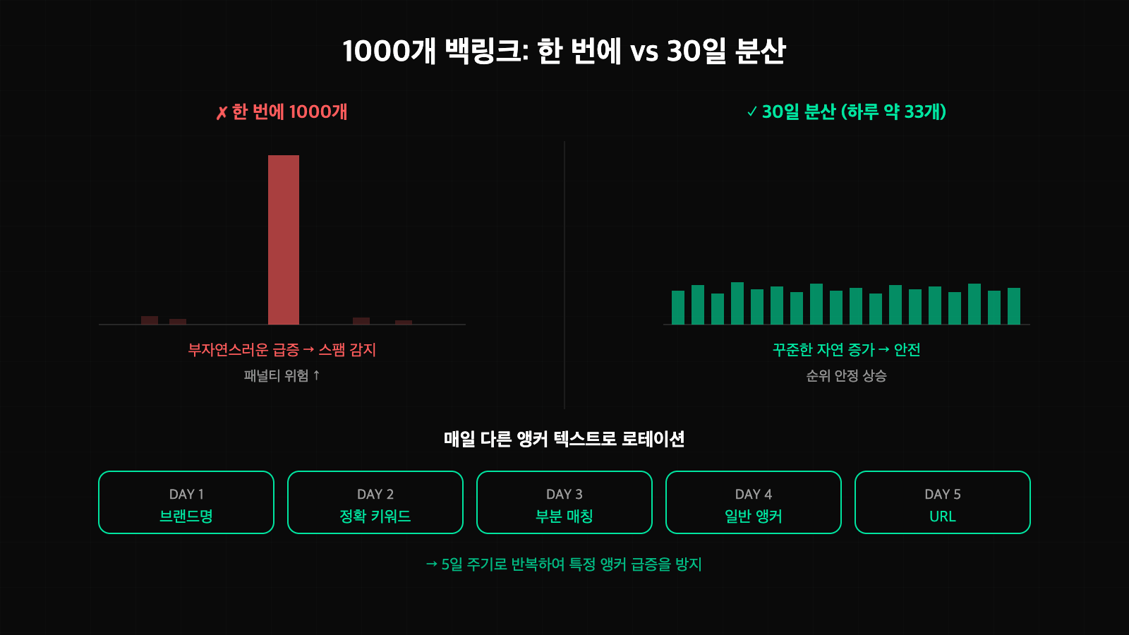 1000개 백링크를 한 번에 발행하는 위험한 방식과 30일에 걸쳐 분산 발행하는 안전한 방식 비교 다이어그램