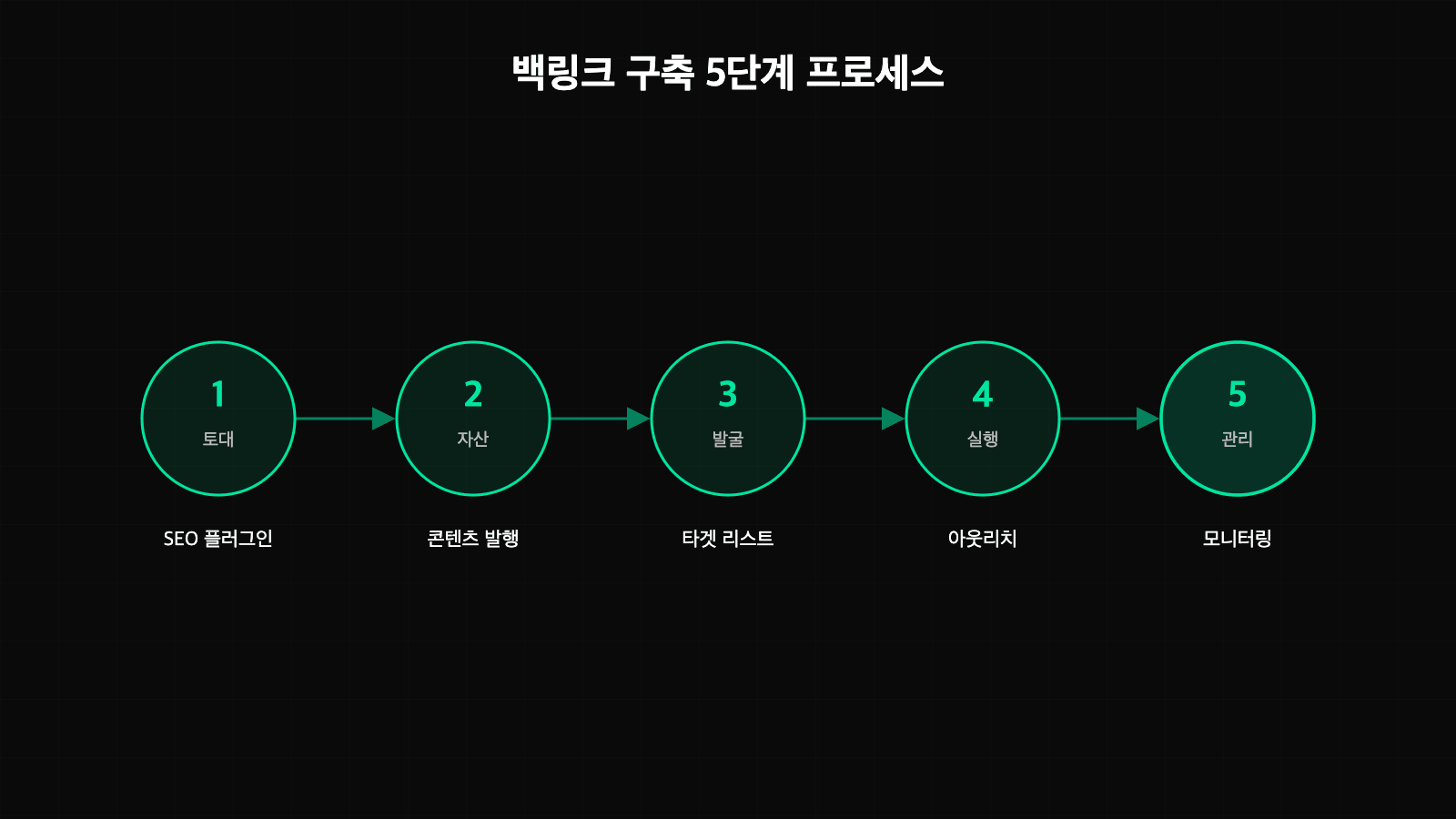 워드프레스 백링크 구축 프로세스 - 토대 작업부터 모니터링까지 5단계 플로우차트
