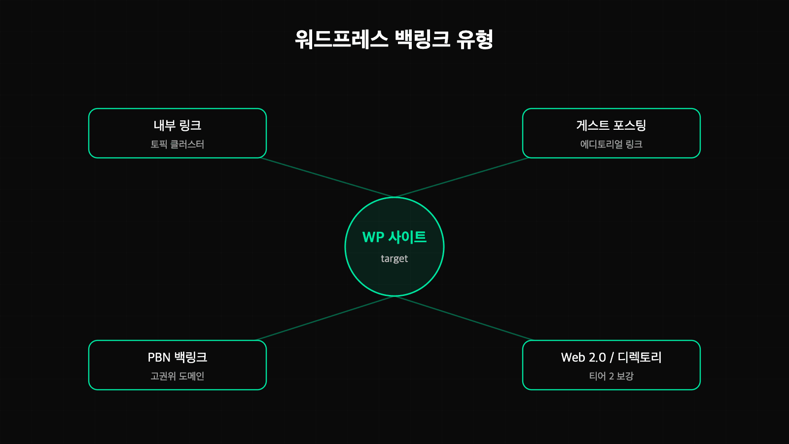 백링크 유형 개요 - 내부 링크, 게스트 포스팅, PBN, Web 2.0 백링크가 내 사이트로 연결되는 구조