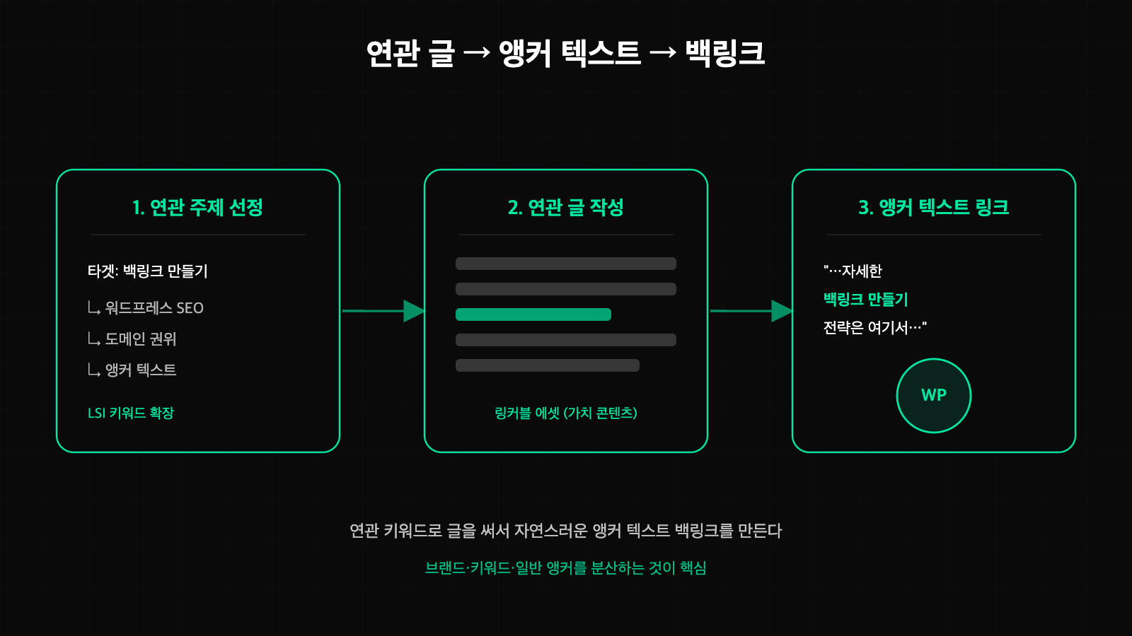 연관 글 작성에서 앵커 텍스트 백링크까지의 3단계 프로세스 - 연관 주제 선정, 글 작성, 앵커 텍스트 링크 다이어그램