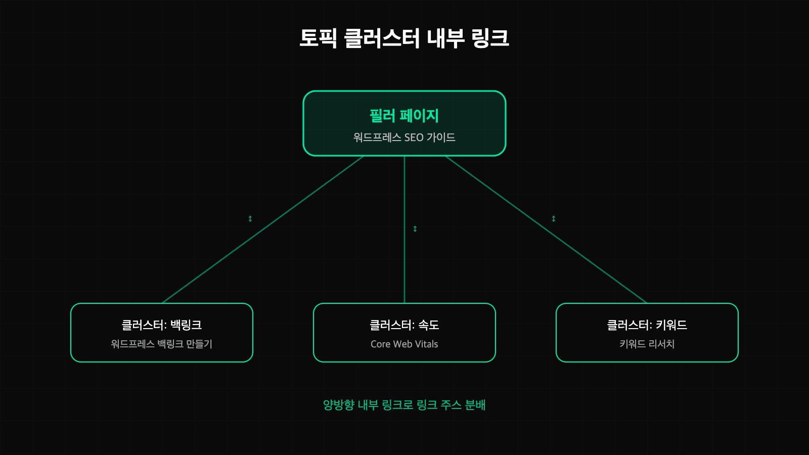 워드프레스 내부 링크 구조 - 필러 페이지와 클러스터 페이지가 양방향으로 연결된 토픽 클러스터 다이어그램