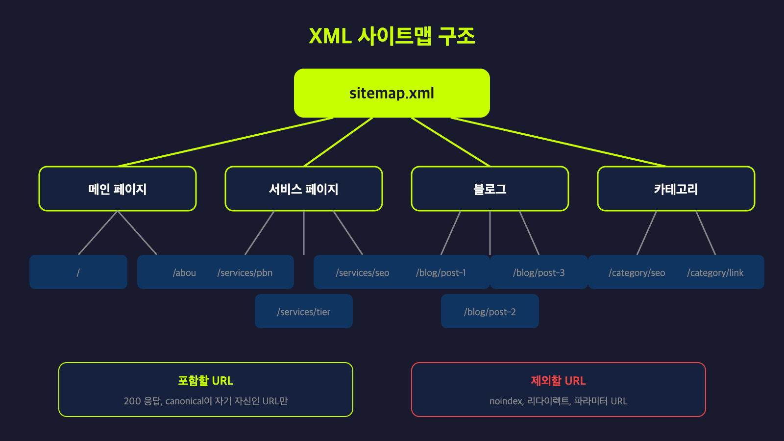 XML 사이트맵 구조 - sitemap.xml에서 메인페이지, 서비스, 블로그, 카테고리로 분기하는 트리 다이어그램